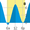 Port Jefferson tide chart for Wednesday, May 8, 2024