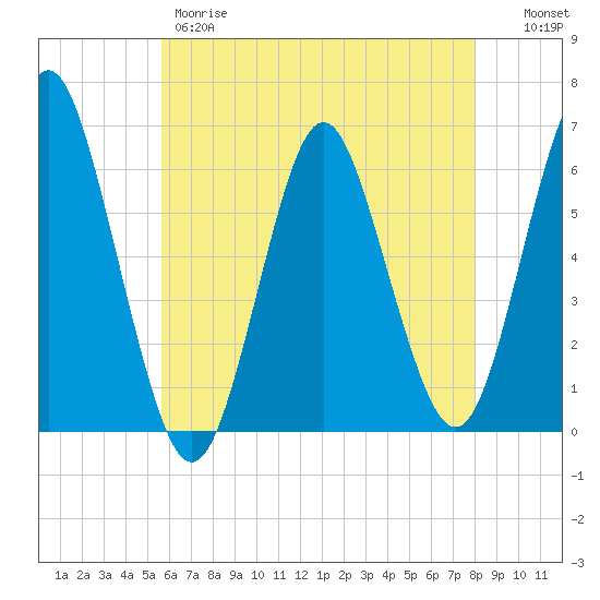 Port Jefferson tide chart for Thursday, May 9, 2024