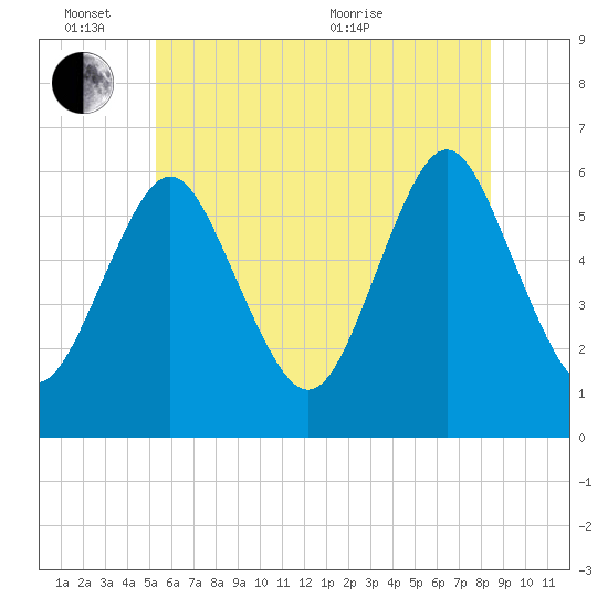 Port Jefferson tide chart for Friday, June 14, 2024