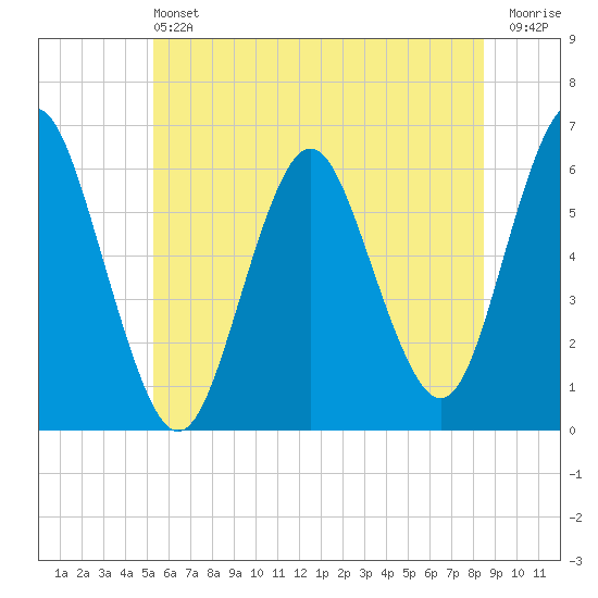 Port Jefferson tide chart for Saturday, June 22, 2024