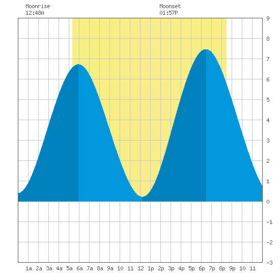 Port Jefferson tide chart for Saturday, June 29, 2024