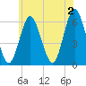 Port Jefferson tide chart for Sunday, June 2, 2024