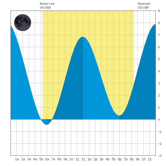 Port Jefferson tide chart for Thursday, June 6, 2024