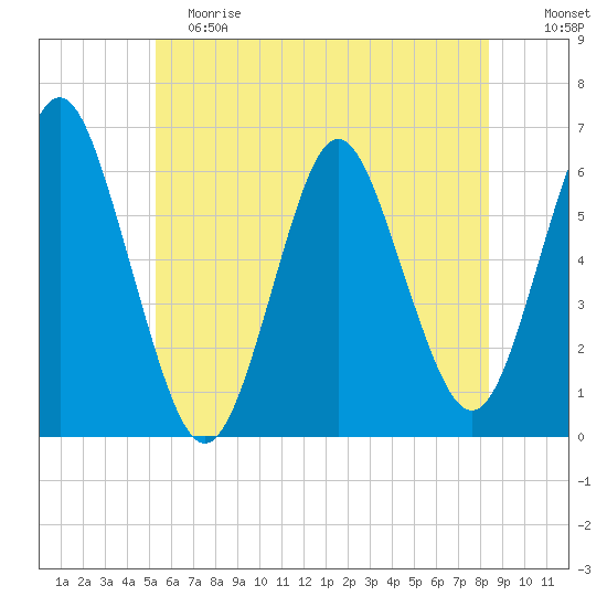Port Jefferson tide chart for Saturday, June 8, 2024