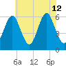 Port Jefferson tide chart for Friday, July 12, 2024