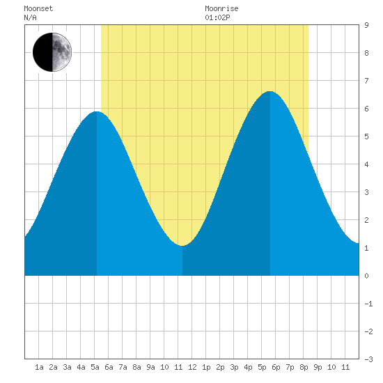 Port Jefferson tide chart for Saturday, July 13, 2024