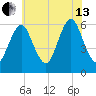 Port Jefferson tide chart for Saturday, July 13, 2024