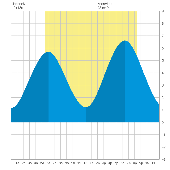 Port Jefferson tide chart for Sunday, July 14, 2024