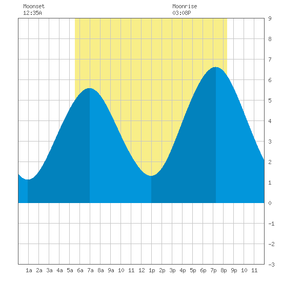 Port Jefferson tide chart for Monday, July 15, 2024