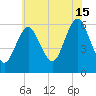 Port Jefferson tide chart for Monday, July 15, 2024