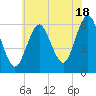 Port Jefferson tide chart for Thursday, July 18, 2024