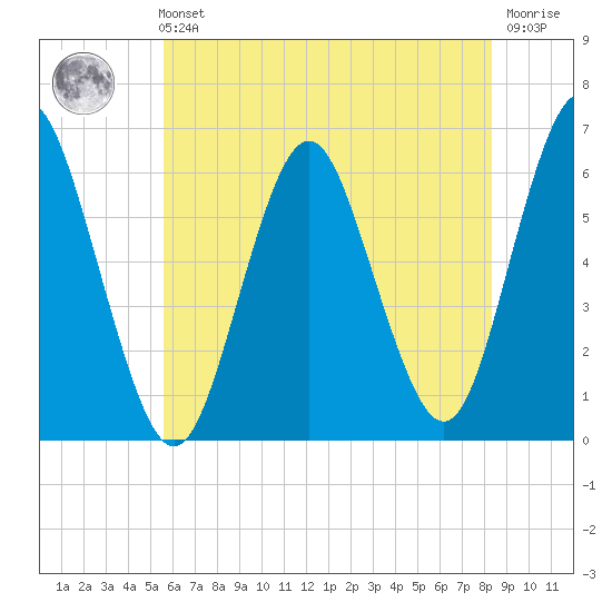 Port Jefferson tide chart for Sunday, July 21, 2024