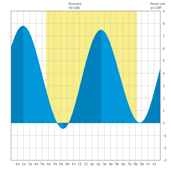 Port Jefferson tide chart for Wednesday, July 24, 2024