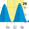 Port Jefferson tide chart for Friday, July 26, 2024