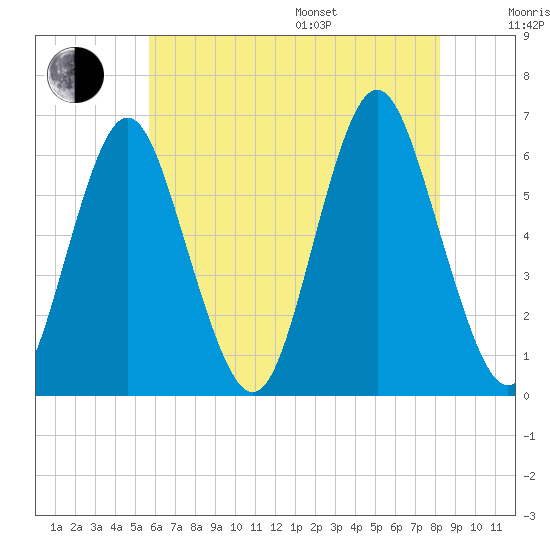 Port Jefferson tide chart for Saturday, July 27, 2024