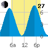 Port Jefferson tide chart for Saturday, July 27, 2024