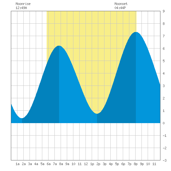 Port Jefferson tide chart for Tuesday, July 30, 2024
