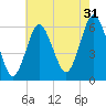 Port Jefferson tide chart for Wednesday, July 31, 2024
