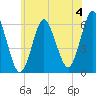 Port Jefferson tide chart for Thursday, July 4, 2024