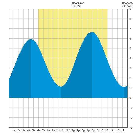 Port Jefferson tide chart for Sunday, August 11, 2024