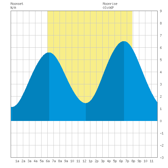 Port Jefferson tide chart for Tuesday, August 13, 2024