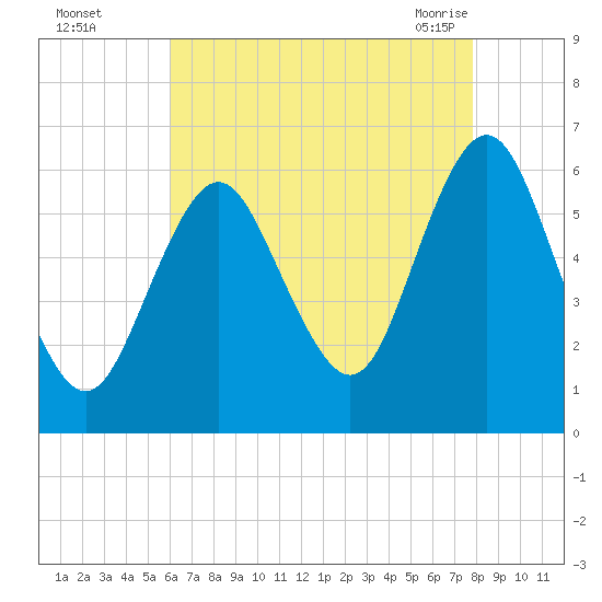 Port Jefferson tide chart for Thursday, August 15, 2024
