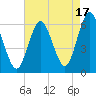 Port Jefferson tide chart for Saturday, August 17, 2024