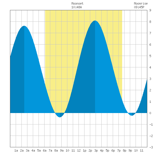 Port Jefferson tide chart for Friday, August 23, 2024