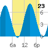 Port Jefferson tide chart for Friday, August 23, 2024