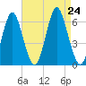 Port Jefferson tide chart for Saturday, August 24, 2024