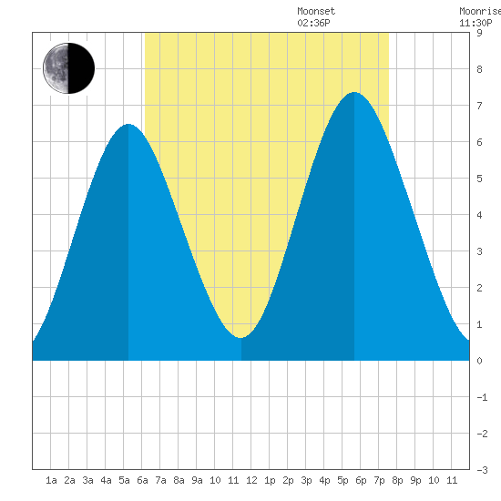 Port Jefferson tide chart for Monday, August 26, 2024