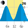 Port Jefferson tide chart for Monday, August 26, 2024