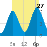 Port Jefferson tide chart for Tuesday, August 27, 2024