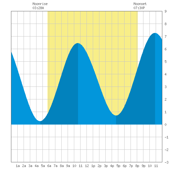 Port Jefferson tide chart for Friday, August 2, 2024