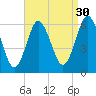Port Jefferson tide chart for Friday, August 30, 2024