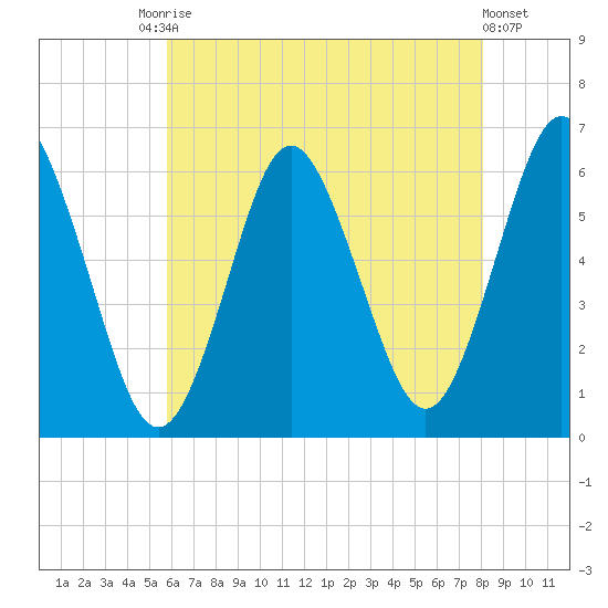 Port Jefferson tide chart for Saturday, August 3, 2024