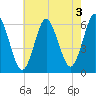 Port Jefferson tide chart for Saturday, August 3, 2024