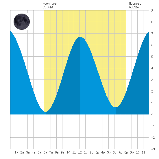 Port Jefferson tide chart for Sunday, August 4, 2024