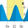 Port Jefferson tide chart for Tuesday, August 6, 2024