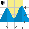Port Jefferson tide chart for Wednesday, September 11, 2024