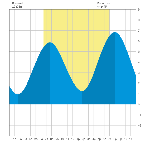 Port Jefferson tide chart for Friday, September 13, 2024