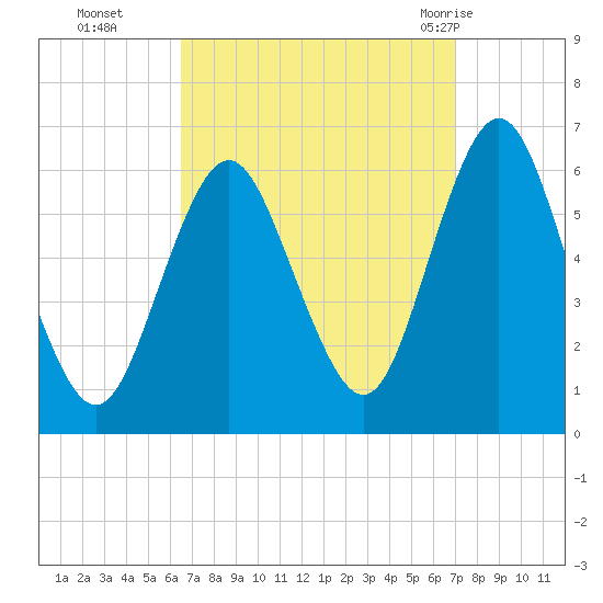 Port Jefferson tide chart for Saturday, September 14, 2024