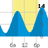 Port Jefferson tide chart for Saturday, September 14, 2024