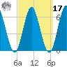 Port Jefferson tide chart for Tuesday, September 17, 2024
