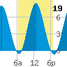 Port Jefferson tide chart for Thursday, September 19, 2024