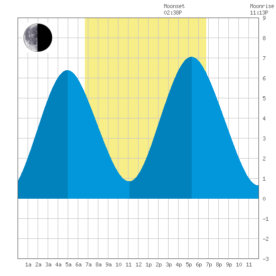 Port Jefferson tide chart for Tuesday, September 24, 2024
