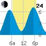 Port Jefferson tide chart for Tuesday, September 24, 2024