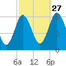 Port Jefferson tide chart for Friday, September 27, 2024