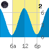 Port Jefferson tide chart for Monday, September 2, 2024