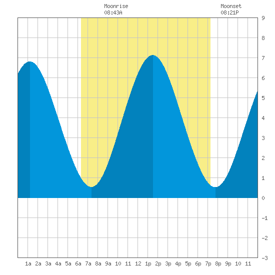 Port Jefferson tide chart for Thursday, September 5, 2024